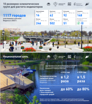 Минстрой РФ. Индекс качества городской среды за 2023 год