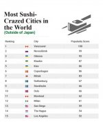 Новосибирск. Муниципалитет занял второе место в мире в мировом рейтинге городов, «помешанных на суши»