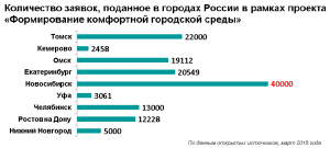 Новосибирск. Жители оказались самыми активными в выборе мест для благоустройства среди других городов