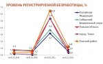 Томск. Количество безработных в городе уменьшилось в 2021 году на 85 процентов